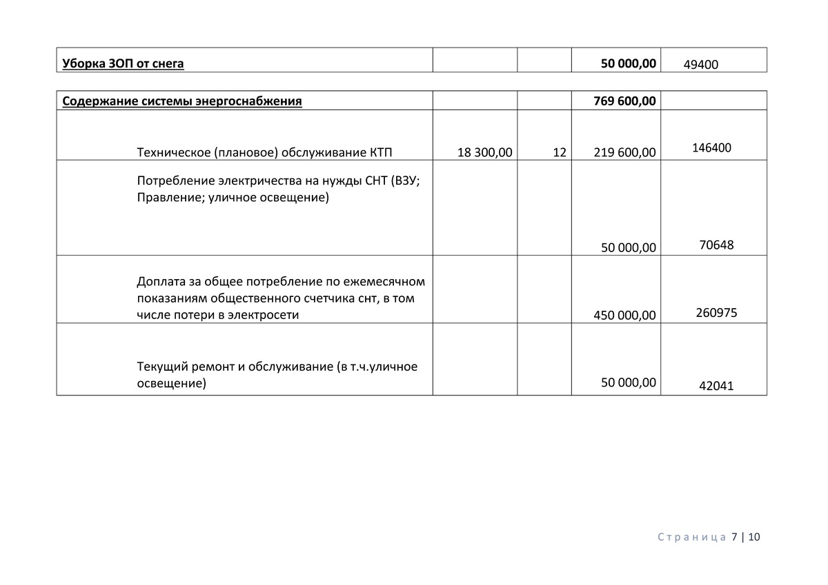 Отчет Ревизионной Комиссии СНТ Медик за 2020 год - Страница 7